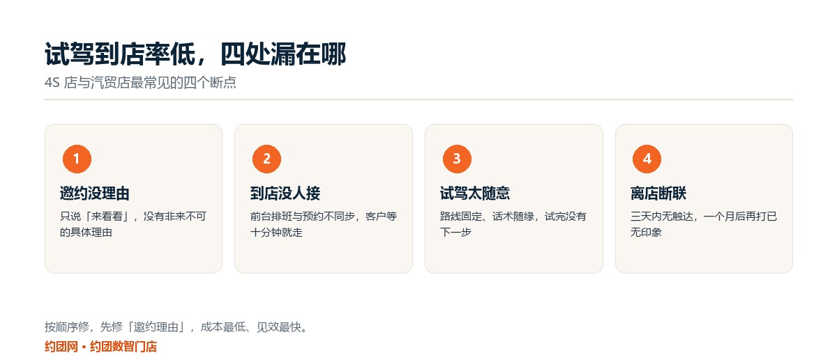 试驾到店率低的四个断点