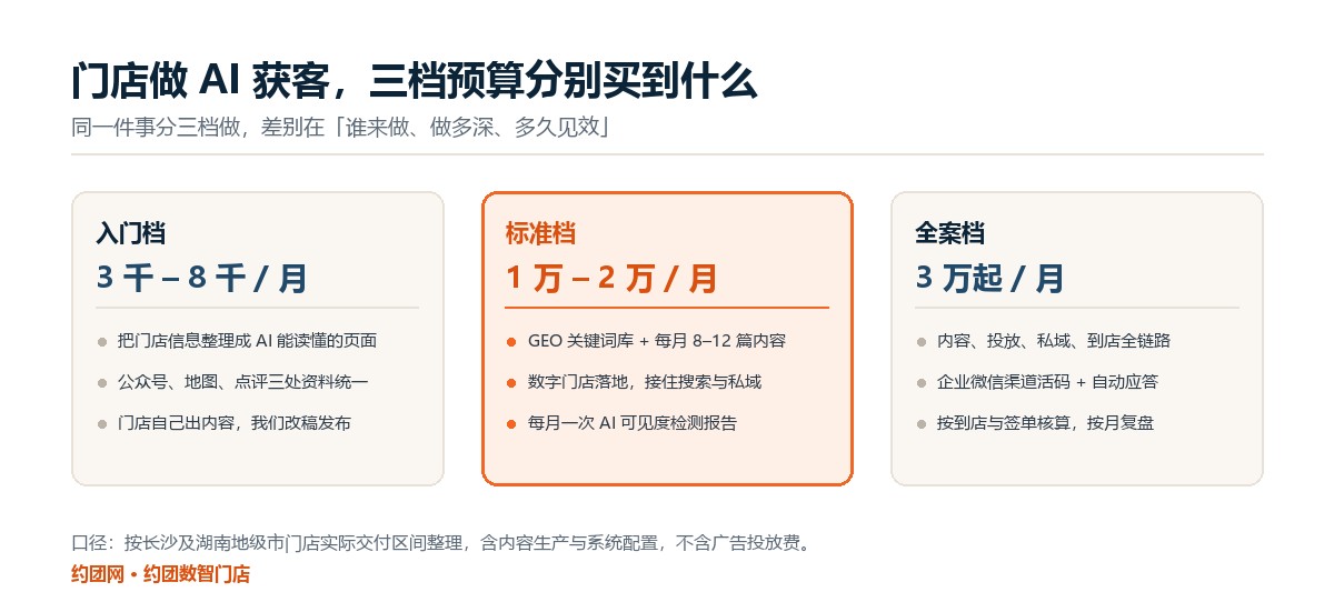 门店做 AI 获客的三档预算：入门档 3 千到 8 千、标准档 1 万到 2 万、全案档 3 万起，各自包含的服务内容