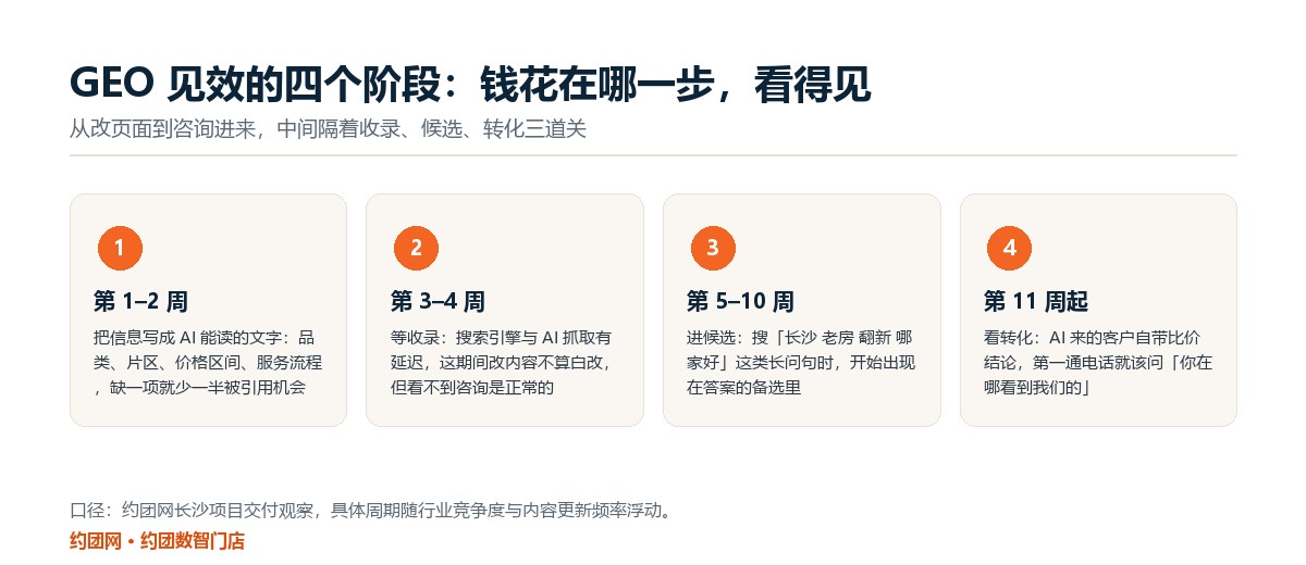 GEO 见效的四个阶段：第 1-2 周改页面、第 3-4 周等收录、第 5-10 周进候选、第 11 周起看转化