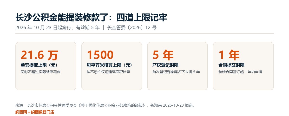 长沙公积金装修提取的四道上限：21.6 万元、1500 元每平方米、产权 5 年内、合同 1 年内