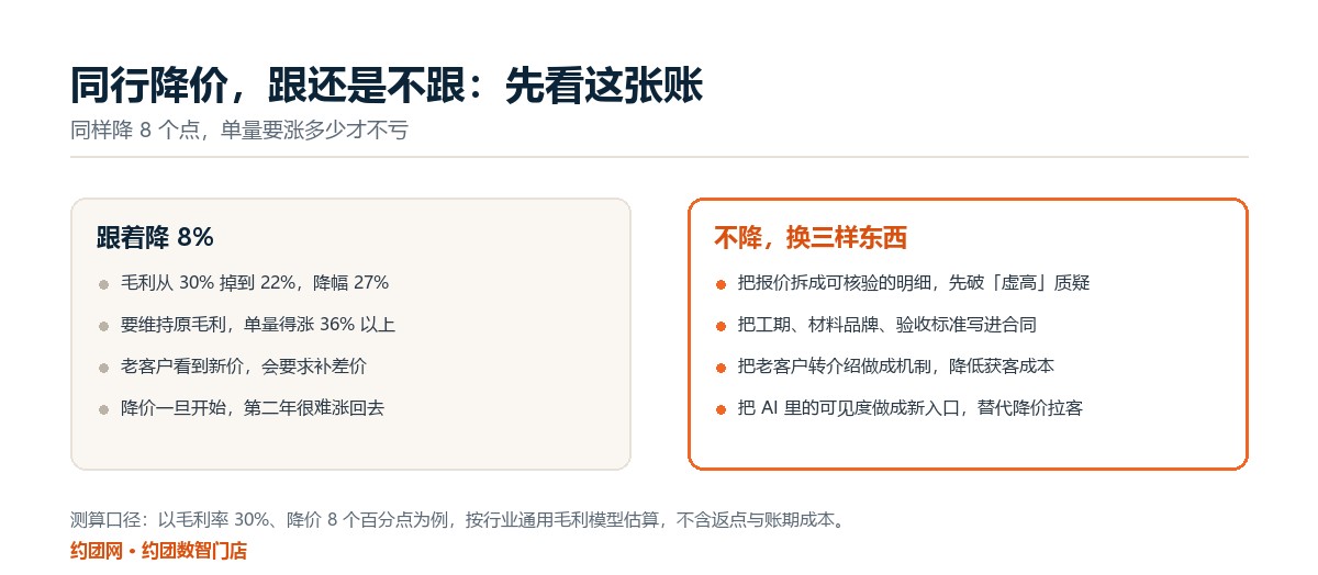 同行降价 8 个点与不降价的两种结果对比