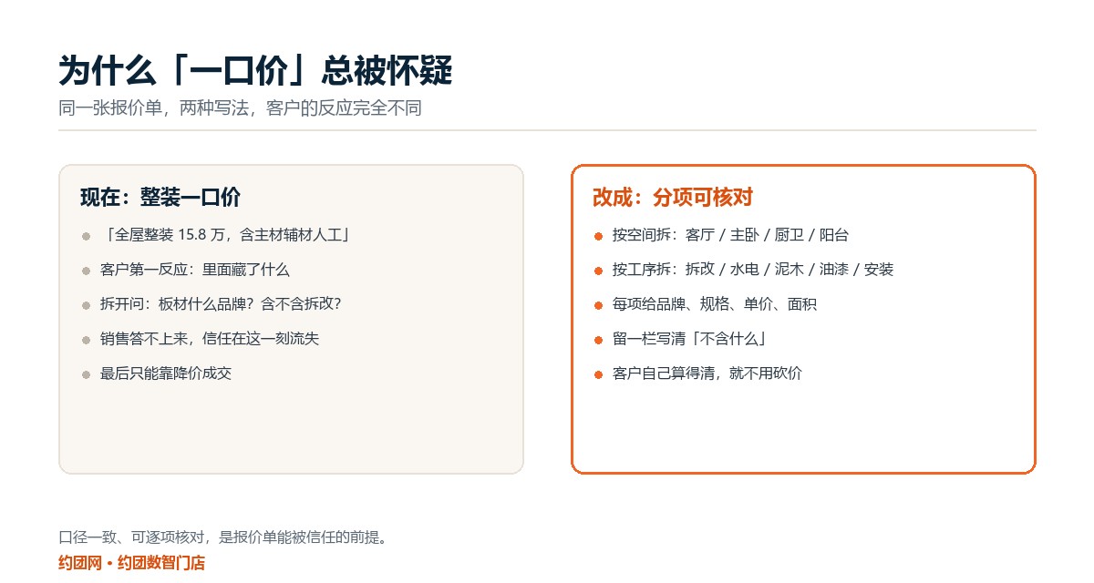 一口价与分项报价的对比