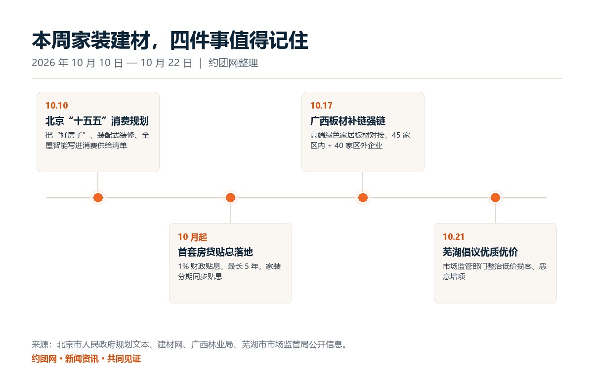 本周家装建材四件事时间线