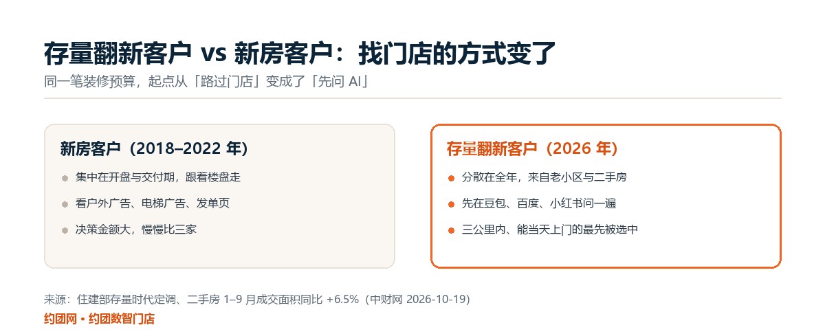 存量翻新客户与新房客户在来源、找店方式、决策周期上的对比