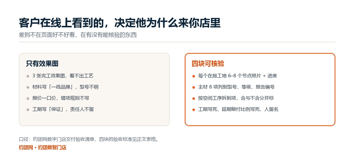 只有效果图的门店主頁与四块可核验内容的门店页面，客户能比较的东西完全不同