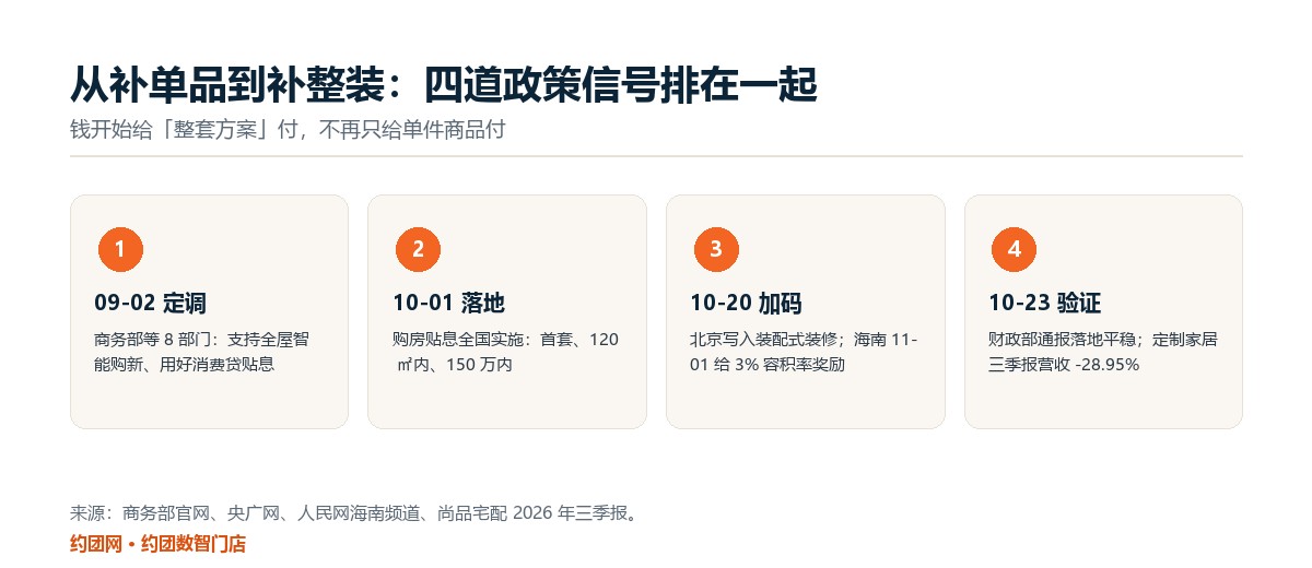 从补单品到补整装：商务部行动方案、购房贴息、北京规划与海南措施四道政策信号的时间线